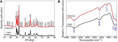 Synthesis and full-spectrum-responsive photocatalytic activity from UV/Vis to near-infrared region of S-O decorated YMnO3 nanoparticles for photocatalytic degradation of ibuprofen